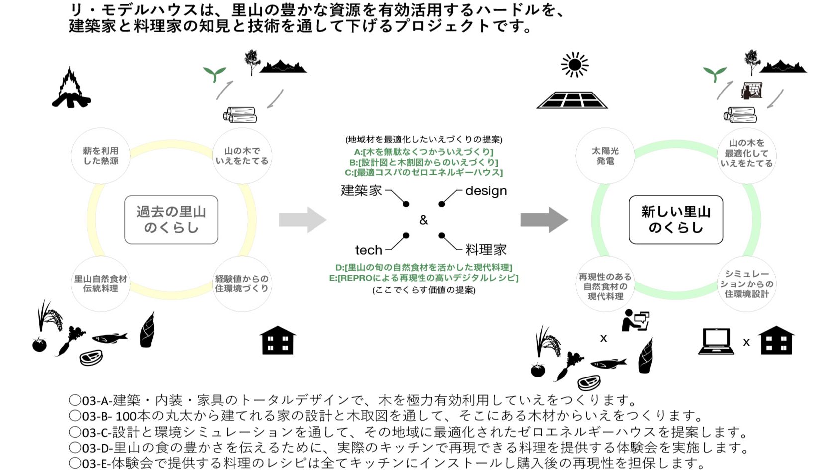 03:リ・モデルハウスプロジェクト概要