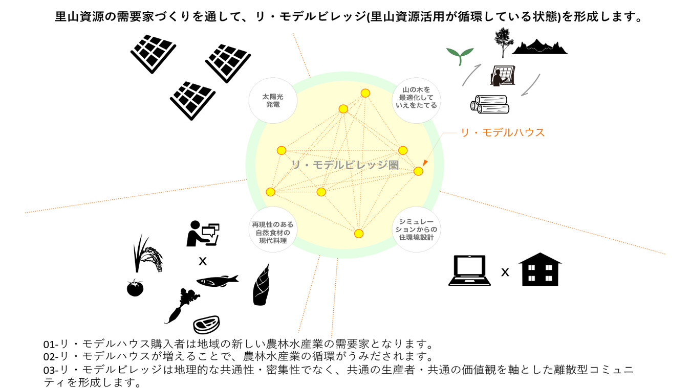07-村構想に向けて